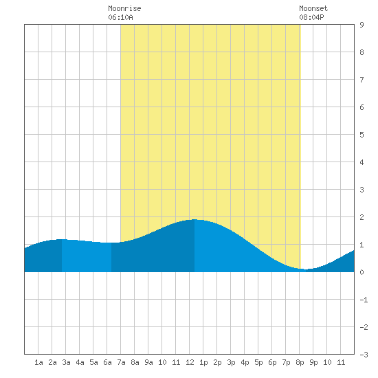 Placida tide chart for Tuesday, August 15, 2023