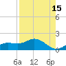 Placida tide chart for Tuesday, August 15, 2023