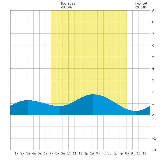 Placida tide chart for Friday, August 18, 2023