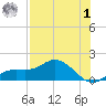 Placida tide chart for Tuesday, August 1, 2023