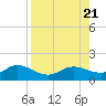 Placida tide chart for Monday, August 21, 2023