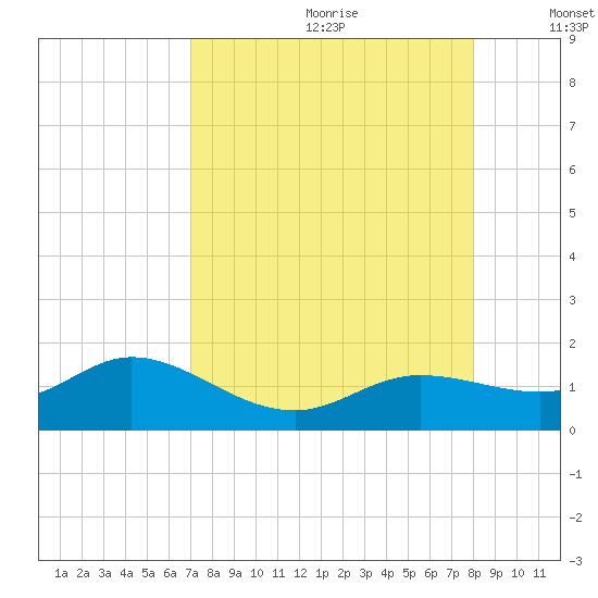 Placida tide chart for Tuesday, August 22, 2023