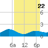 Placida tide chart for Tuesday, August 22, 2023