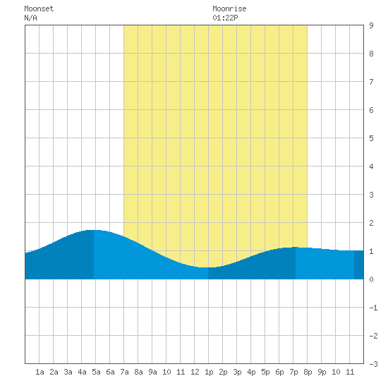 Placida tide chart for Wednesday, August 23, 2023