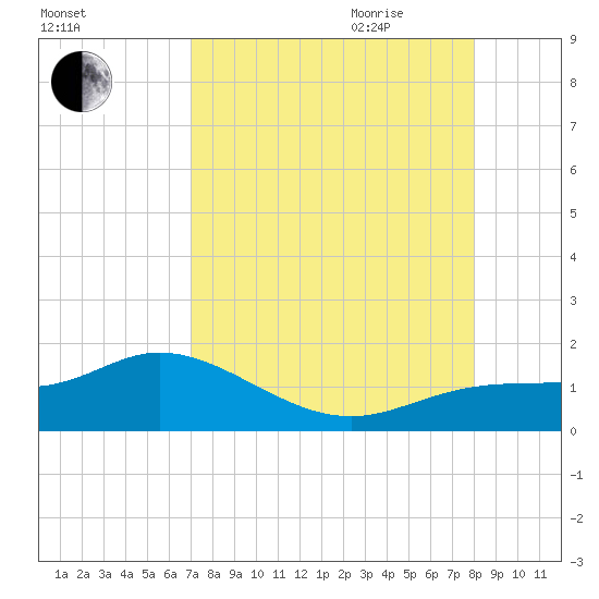 Placida tide chart for Thursday, August 24, 2023