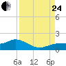 Placida tide chart for Thursday, August 24, 2023