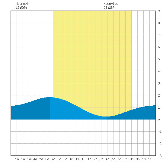 Placida tide chart for Friday, August 25, 2023