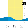 Placida tide chart for Friday, August 25, 2023