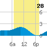 Placida tide chart for Monday, August 28, 2023