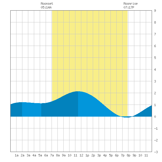 Placida tide chart for Tuesday, August 29, 2023