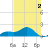 Placida tide chart for Wednesday, August 2, 2023