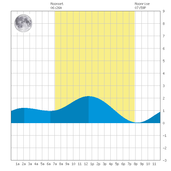 Placida tide chart for Wednesday, August 30, 2023