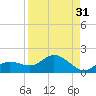 Placida tide chart for Thursday, August 31, 2023
