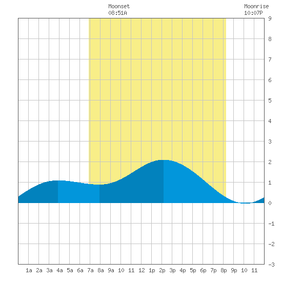 Placida tide chart for Thursday, August 3, 2023