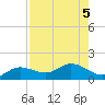 Placida tide chart for Saturday, August 5, 2023