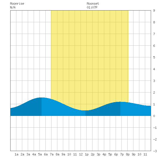 Placida tide chart for Monday, August 7, 2023