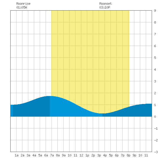 Placida tide chart for Wednesday, August 9, 2023