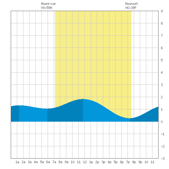 Placida tide chart for Tuesday, September 12, 2023