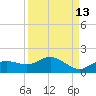 Placida tide chart for Wednesday, September 13, 2023