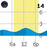 Placida tide chart for Thursday, September 14, 2023