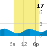 Placida tide chart for Sunday, September 17, 2023