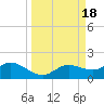 Placida tide chart for Monday, September 18, 2023