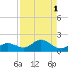 Placida tide chart for Friday, September 1, 2023