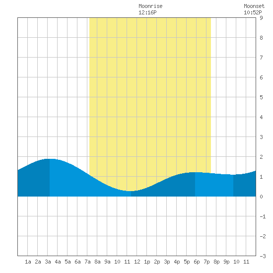 Placida tide chart for Wednesday, September 20, 2023