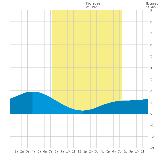 Placida tide chart for Thursday, September 21, 2023