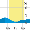 Placida tide chart for Thursday, September 21, 2023