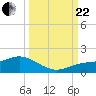 Placida tide chart for Friday, September 22, 2023