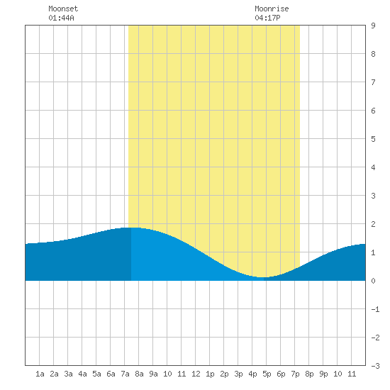 Placida tide chart for Sunday, September 24, 2023