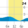 Placida tide chart for Sunday, September 24, 2023