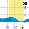 Placida tide chart for Monday, September 25, 2023