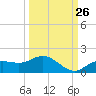 Placida tide chart for Tuesday, September 26, 2023