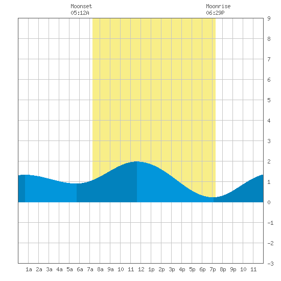 Placida tide chart for Wednesday, September 27, 2023