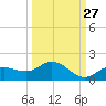 Placida tide chart for Wednesday, September 27, 2023