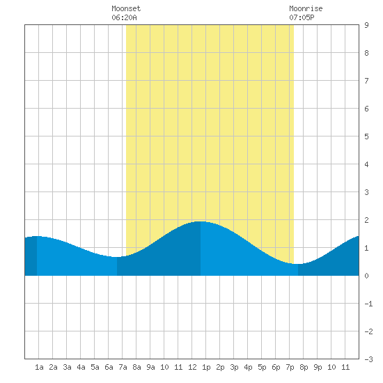 Placida tide chart for Thursday, September 28, 2023