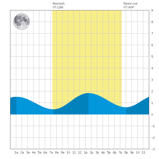 Placida tide chart for Friday, September 29, 2023