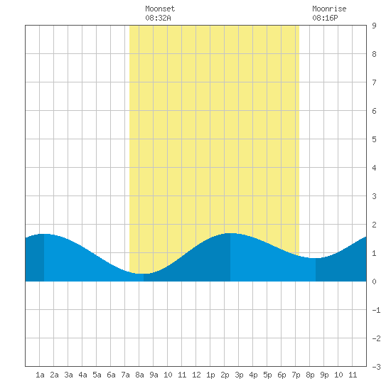 Placida tide chart for Saturday, September 30, 2023