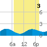 Placida tide chart for Sunday, September 3, 2023