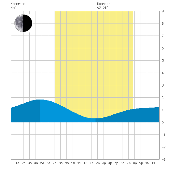 Placida tide chart for Wednesday, September 6, 2023