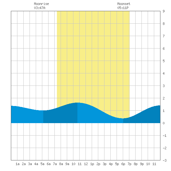 Placida tide chart for Tuesday, October 10, 2023