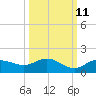 Placida tide chart for Wednesday, October 11, 2023