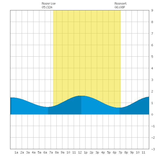 Placida tide chart for Thursday, October 12, 2023