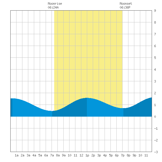 Placida tide chart for Friday, October 13, 2023