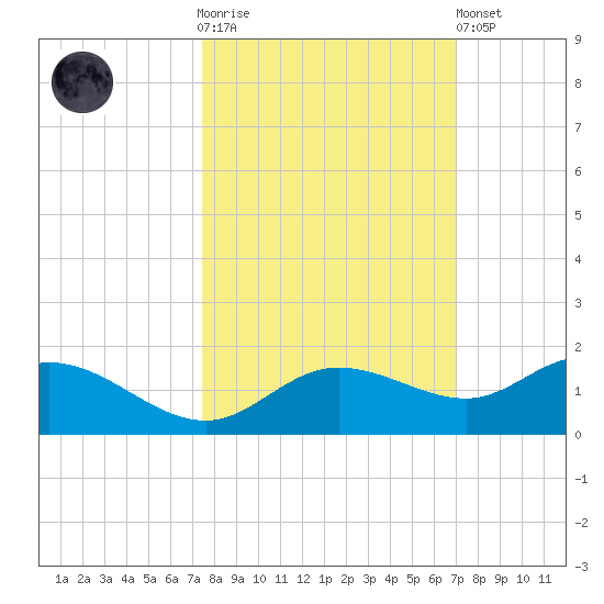 Placida tide chart for Saturday, October 14, 2023