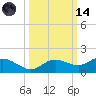 Placida tide chart for Saturday, October 14, 2023