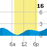 Placida tide chart for Monday, October 16, 2023