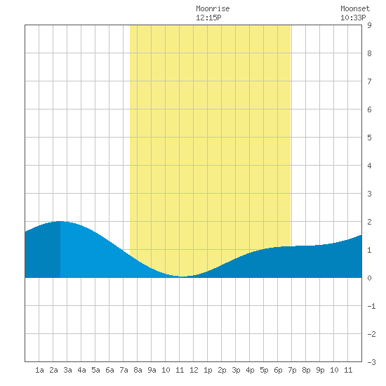 Placida tide chart for Thursday, October 19, 2023